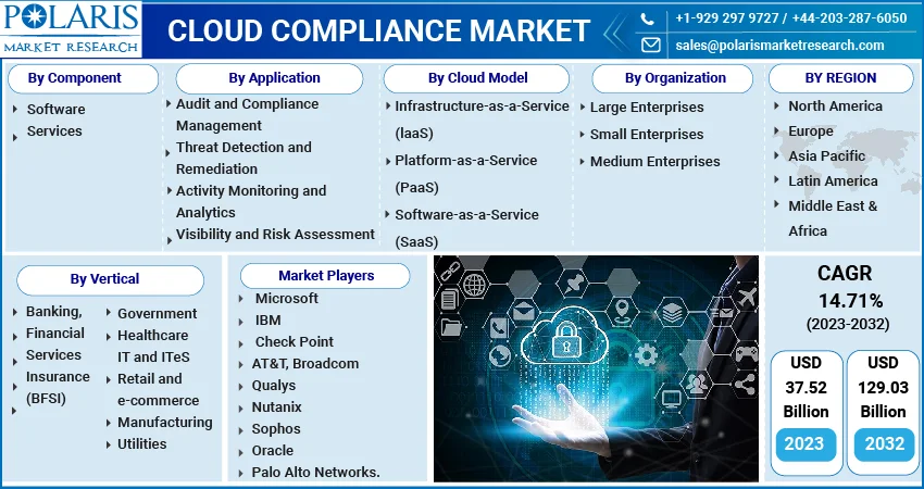 Cloud Compliance Market